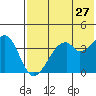 Kisselen Bay tide chart for Friday, May 27, 2022