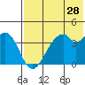 Kisselen Bay tide chart for Saturday, May 28, 2022