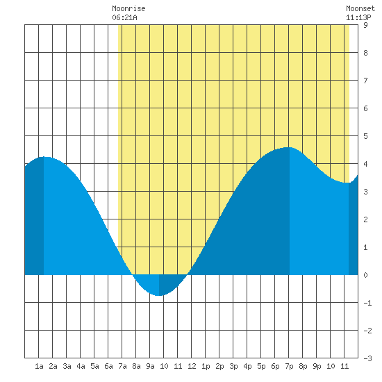 Kisselen Bay tide chart for Sunday, May 29, 2022