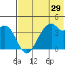 Kisselen Bay tide chart for Sunday, May 29, 2022