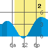 Kisselen Bay tide chart for Monday, May 2, 2022