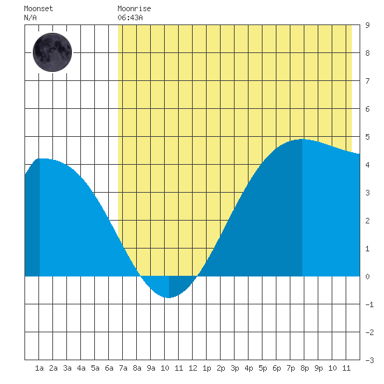 Kisselen Bay tide chart for Monday, May 30, 2022