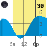Kisselen Bay tide chart for Monday, May 30, 2022