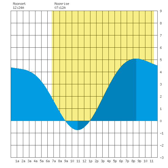 Kisselen Bay tide chart for Tuesday, May 31, 2022