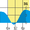 Kisselen Bay tide chart for Tuesday, May 31, 2022