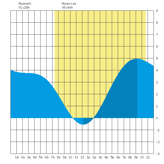 Kisselen Bay tide chart for Tuesday, May 3, 2022