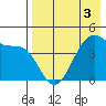 Kisselen Bay tide chart for Tuesday, May 3, 2022