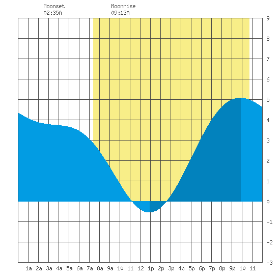 Kisselen Bay tide chart for Wednesday, May 4, 2022