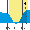 Kisselen Bay tide chart for Wednesday, May 4, 2022