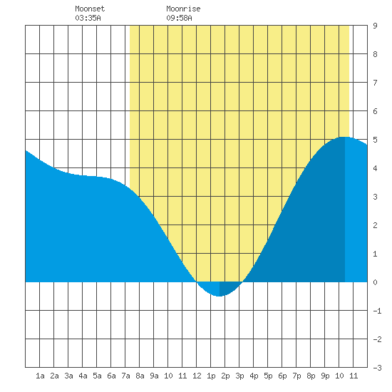 Kisselen Bay tide chart for Thursday, May 5, 2022
