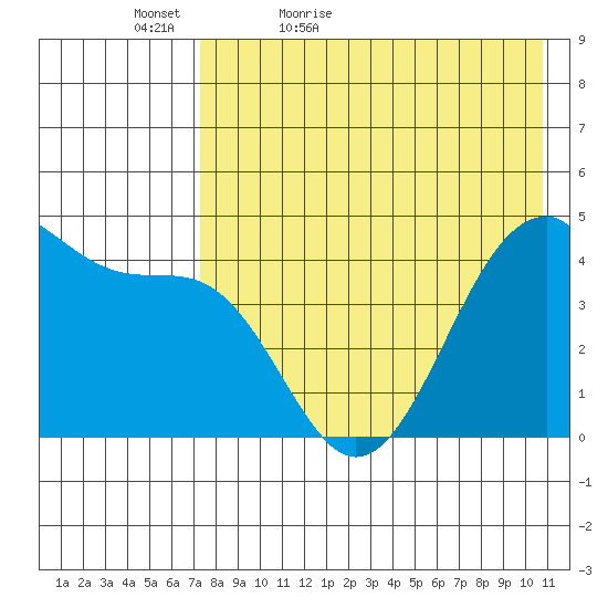 Kisselen Bay tide chart for Friday, May 6, 2022