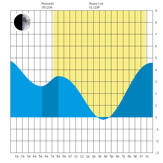 Kisselen Bay tide chart for Sunday, May 8, 2022