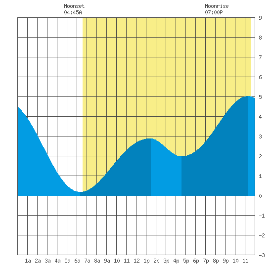 Kisselen Bay tide chart for Friday, June 10, 2022