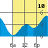 Kisselen Bay tide chart for Friday, June 10, 2022
