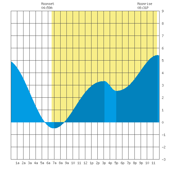 Kisselen Bay tide chart for Saturday, June 11, 2022
