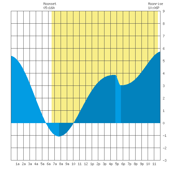Kisselen Bay tide chart for Sunday, June 12, 2022