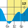 Kisselen Bay tide chart for Sunday, June 12, 2022