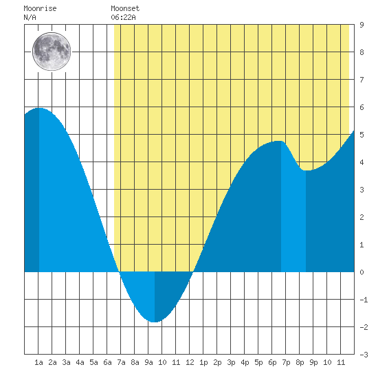 Kisselen Bay tide chart for Tuesday, June 14, 2022