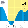 Kisselen Bay tide chart for Tuesday, June 14, 2022