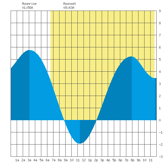 Kisselen Bay tide chart for Thursday, June 16, 2022
