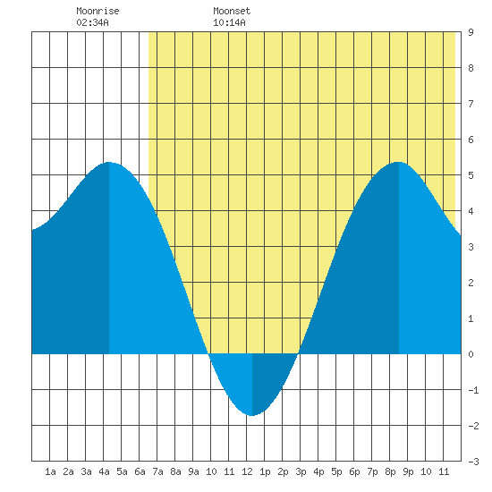 Kisselen Bay tide chart for Friday, June 17, 2022