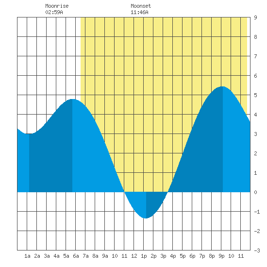 Kisselen Bay tide chart for Saturday, June 18, 2022