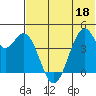 Kisselen Bay tide chart for Saturday, June 18, 2022