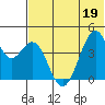 Kisselen Bay tide chart for Sunday, June 19, 2022