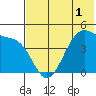 Kisselen Bay tide chart for Wednesday, June 1, 2022