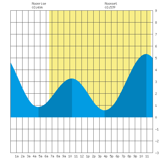 Kisselen Bay tide chart for Tuesday, June 21, 2022