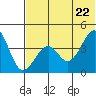 Kisselen Bay tide chart for Wednesday, June 22, 2022