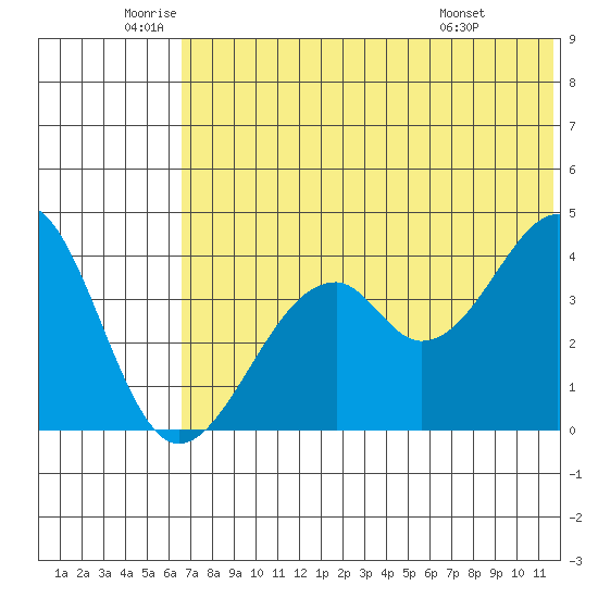 Kisselen Bay tide chart for Thursday, June 23, 2022