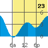 Kisselen Bay tide chart for Thursday, June 23, 2022