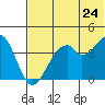 Kisselen Bay tide chart for Friday, June 24, 2022