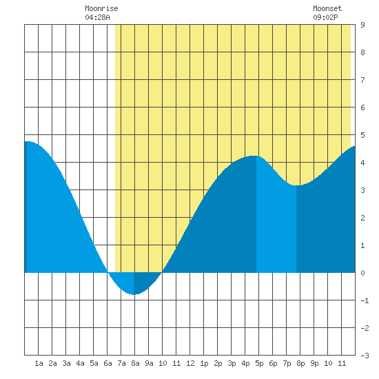 Kisselen Bay tide chart for Saturday, June 25, 2022