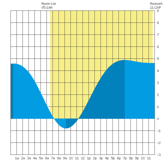 Kisselen Bay tide chart for Monday, June 27, 2022