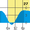 Kisselen Bay tide chart for Monday, June 27, 2022