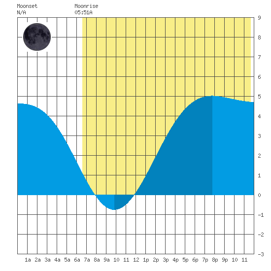 Kisselen Bay tide chart for Tuesday, June 28, 2022