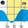 Kisselen Bay tide chart for Tuesday, June 28, 2022