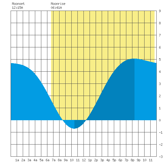 Kisselen Bay tide chart for Wednesday, June 29, 2022