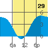 Kisselen Bay tide chart for Wednesday, June 29, 2022