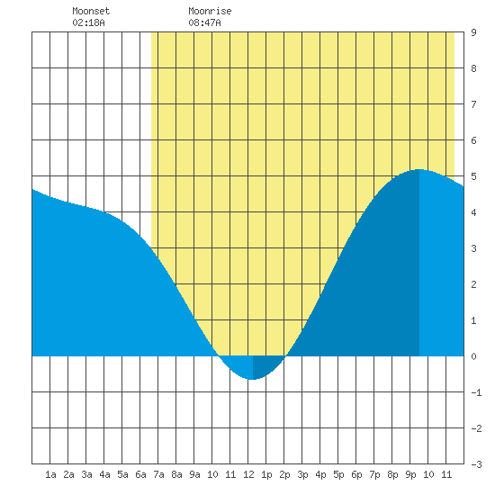 Kisselen Bay tide chart for Thursday, June 2, 2022