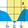 Kisselen Bay tide chart for Thursday, June 2, 2022