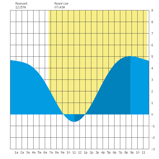 Kisselen Bay tide chart for Thursday, June 30, 2022