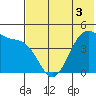 Kisselen Bay tide chart for Friday, June 3, 2022