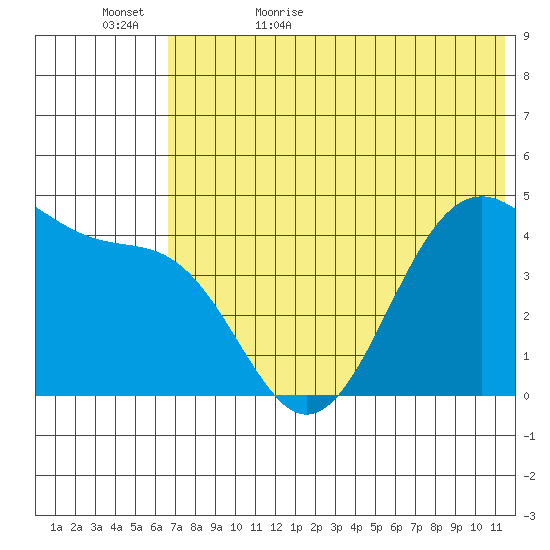 Kisselen Bay tide chart for Saturday, June 4, 2022