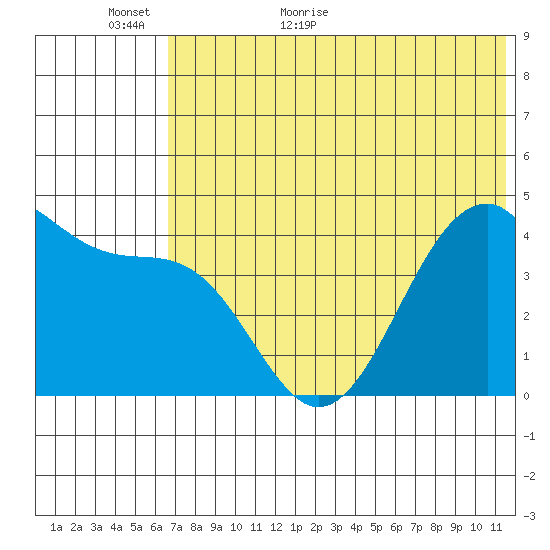 Kisselen Bay tide chart for Sunday, June 5, 2022