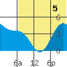 Kisselen Bay tide chart for Sunday, June 5, 2022