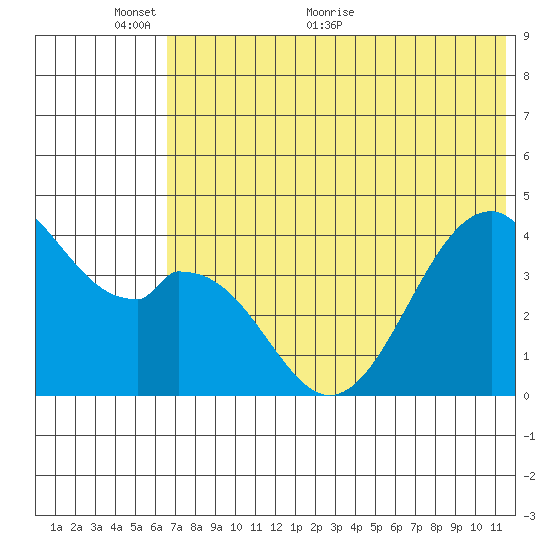 Kisselen Bay tide chart for Monday, June 6, 2022