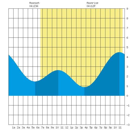 Kisselen Bay tide chart for Wednesday, June 8, 2022